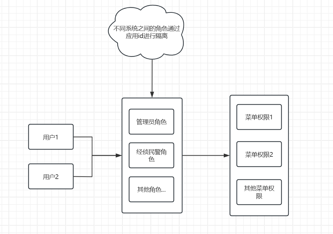 用户数据隔离